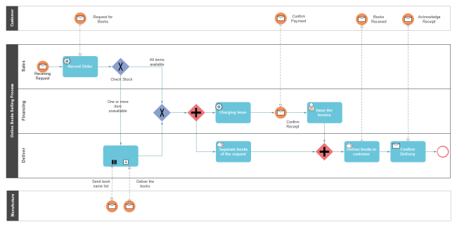 book-selling-process-bpmn